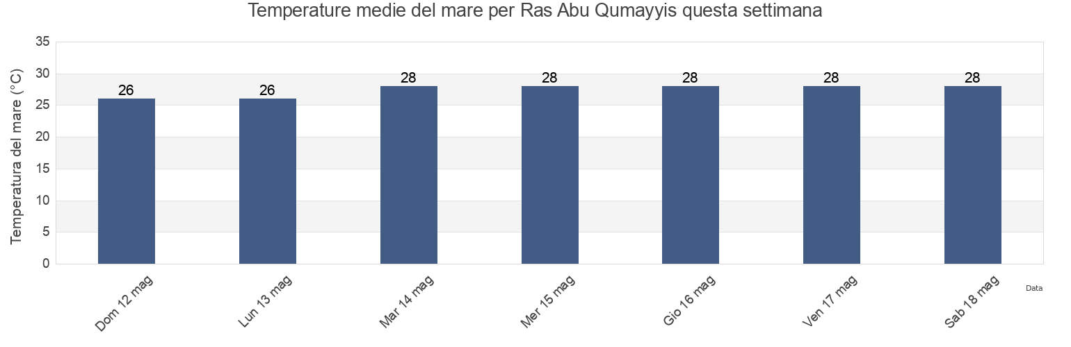Temperature del mare per Ras Abu Qumayyis, Al Khubar, Eastern Province, Saudi Arabia questa settimana