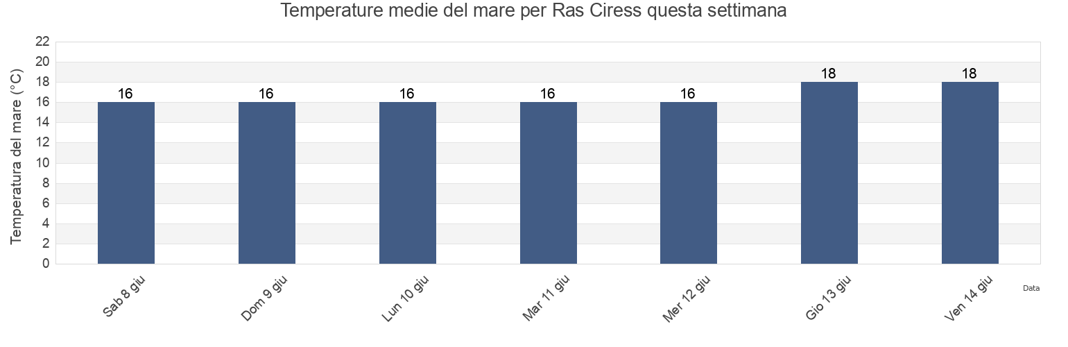 Temperature del mare per Ras Ciress, Ceuta, Ceuta, Spain questa settimana