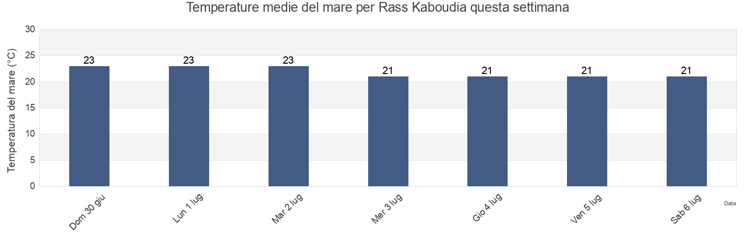 Temperature del mare per Rass Kaboudia, Al Mahdīyah, Tunisia questa settimana