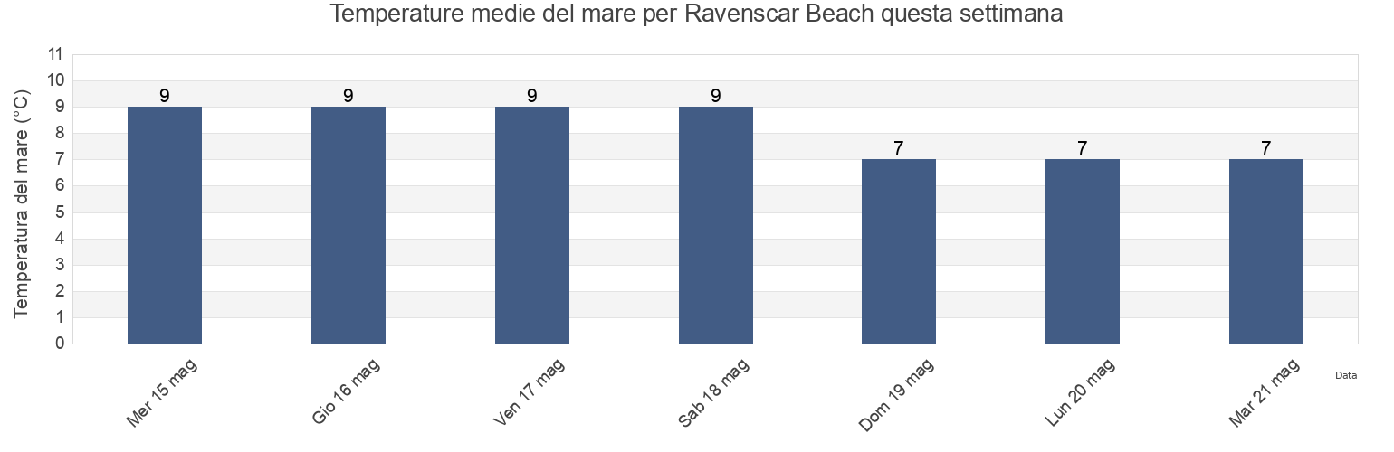 Temperature del mare per Ravenscar Beach, Redcar and Cleveland, England, United Kingdom questa settimana