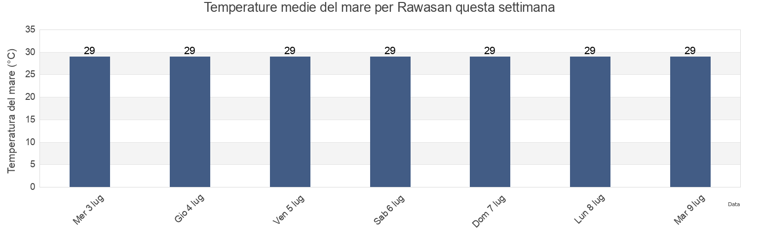 Temperature del mare per Rawasan, East Java, Indonesia questa settimana