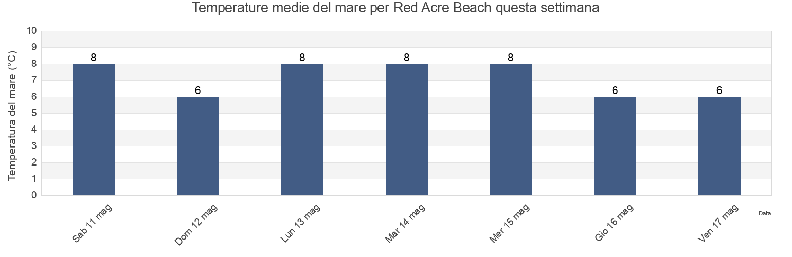 Temperature del mare per Red Acre Beach, Sunderland, England, United Kingdom questa settimana