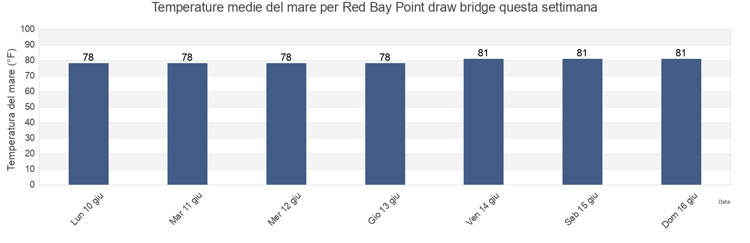 Temperature del mare per Red Bay Point draw bridge, Clay County, Florida, United States questa settimana