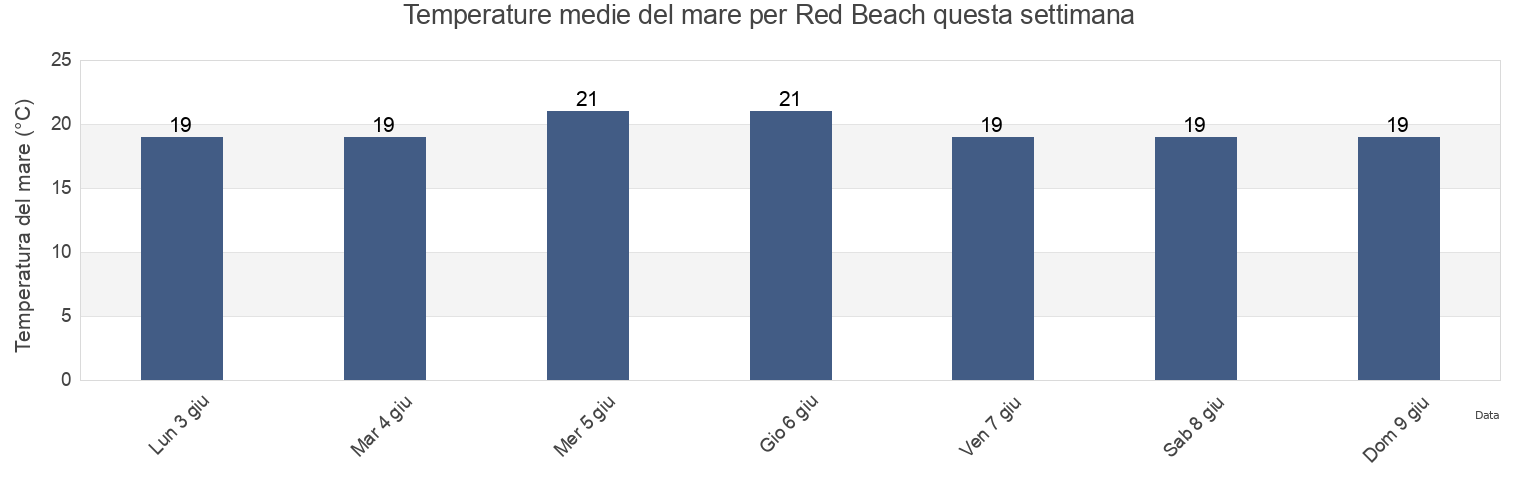 Temperature del mare per Red Beach, Nomós Kykládon, South Aegean, Greece questa settimana