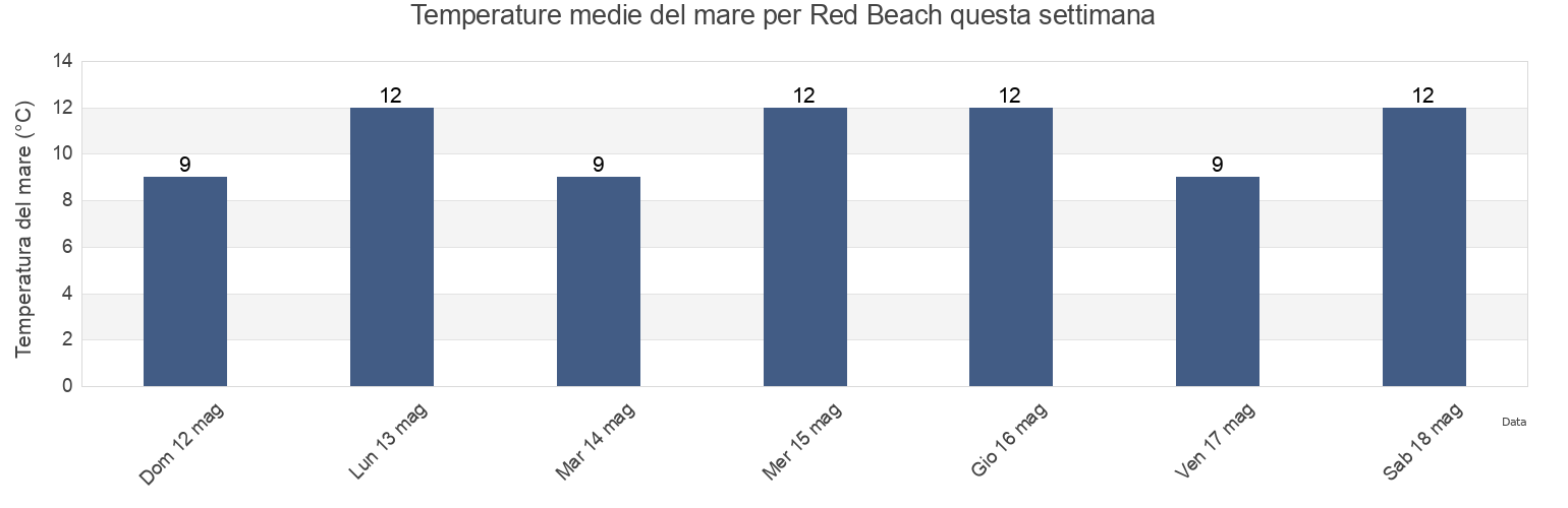 Temperature del mare per Red Beach, Southland, New Zealand questa settimana