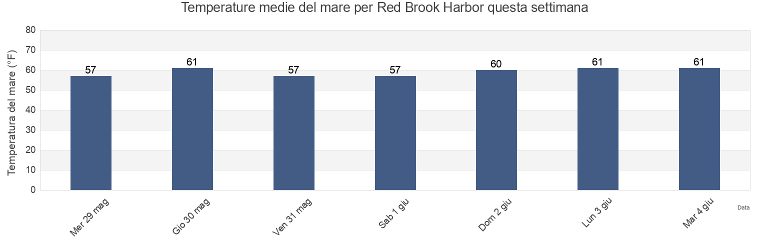 Temperature del mare per Red Brook Harbor, Barnstable County, Massachusetts, United States questa settimana