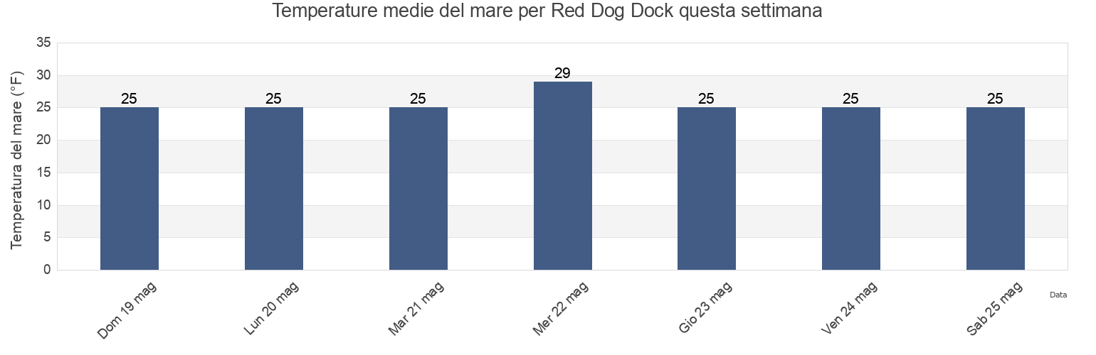 Temperature del mare per Red Dog Dock, Northwest Arctic Borough, Alaska, United States questa settimana