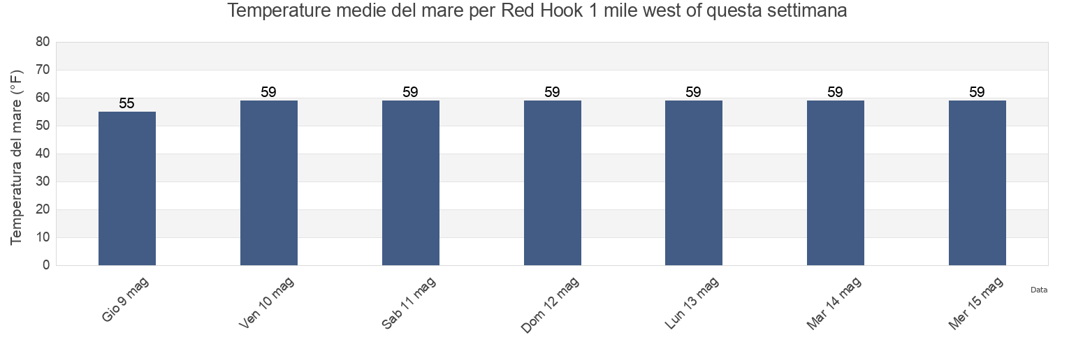 Temperature del mare per Red Hook 1 mile west of, Hudson County, New Jersey, United States questa settimana