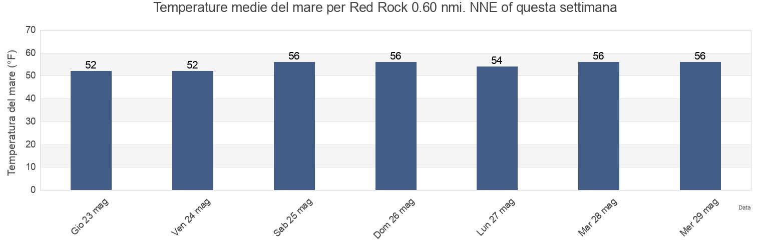 Temperature del mare per Red Rock 0.60 nmi. NNE of, City and County of San Francisco, California, United States questa settimana