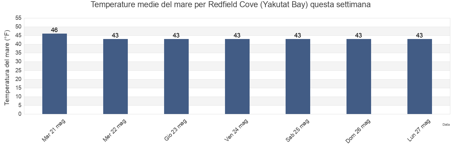 Temperature del mare per Redfield Cove (Yakutat Bay), Yakutat City and Borough, Alaska, United States questa settimana