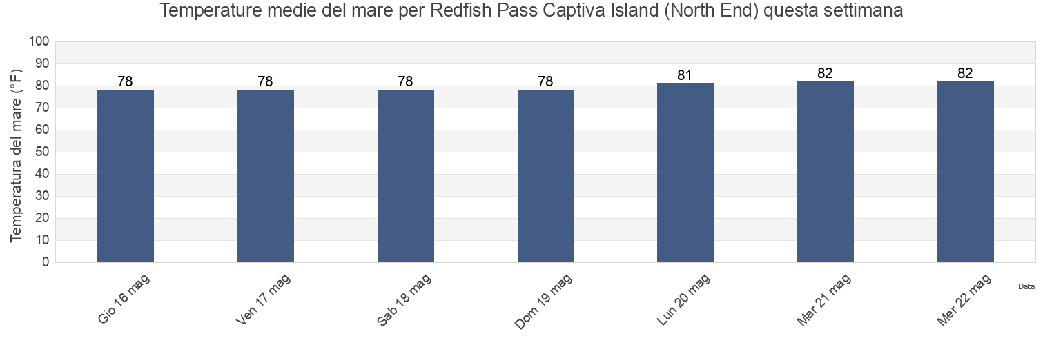 Temperature del mare per Redfish Pass Captiva Island (North End), Lee County, Florida, United States questa settimana