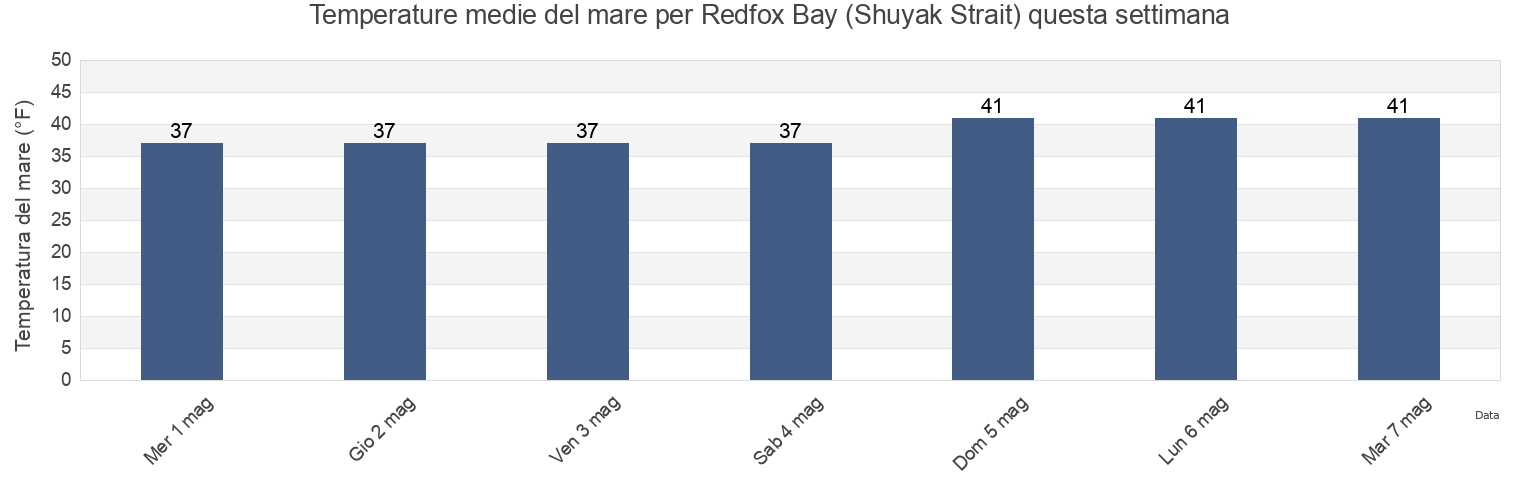 Temperature del mare per Redfox Bay (Shuyak Strait), Kodiak Island Borough, Alaska, United States questa settimana