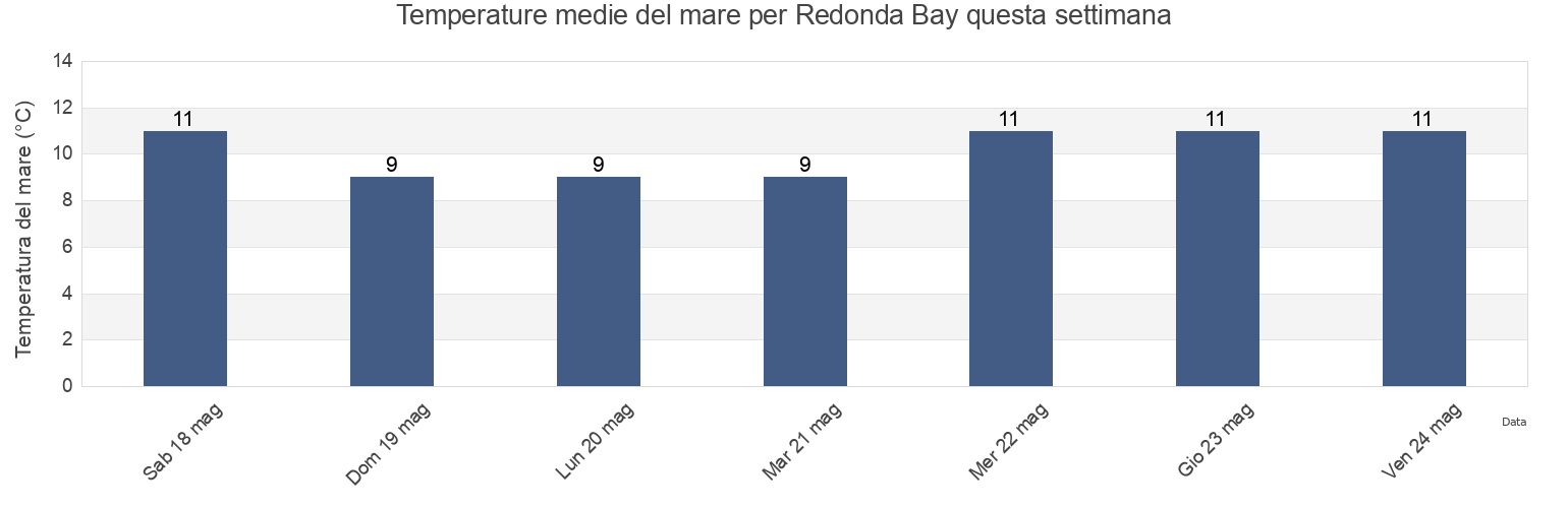 Temperature del mare per Redonda Bay, Powell River Regional District, British Columbia, Canada questa settimana