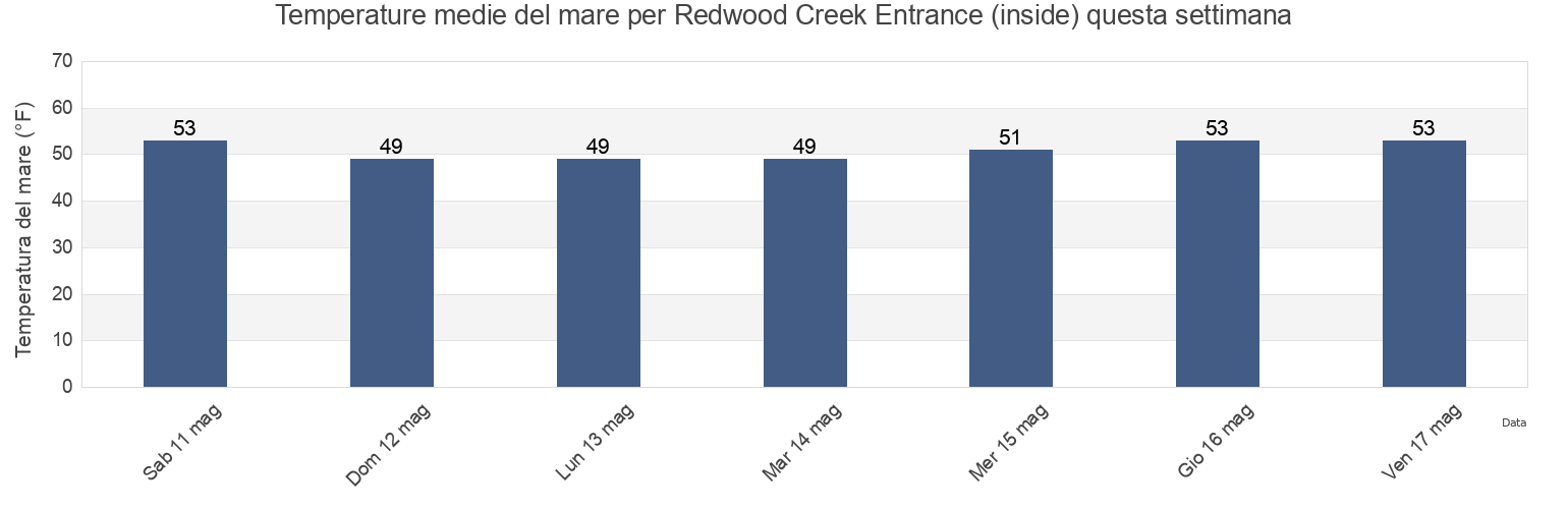 Temperature del mare per Redwood Creek Entrance (inside), San Mateo County, California, United States questa settimana