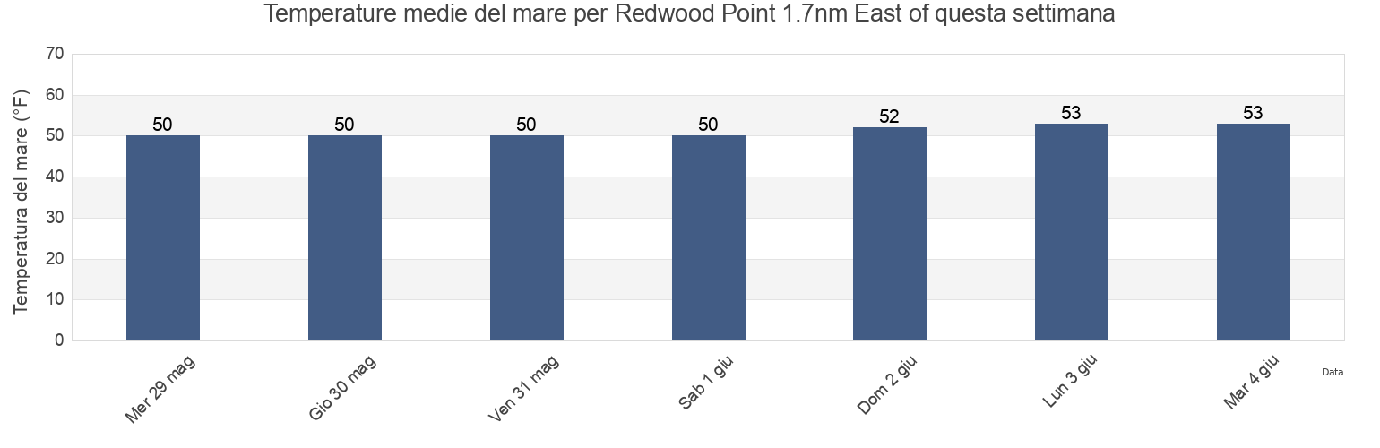 Temperature del mare per Redwood Point 1.7nm East of, San Mateo County, California, United States questa settimana