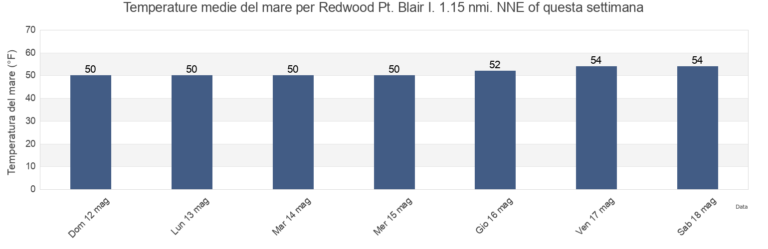 Temperature del mare per Redwood Pt. Blair I. 1.15 nmi. NNE of, San Mateo County, California, United States questa settimana
