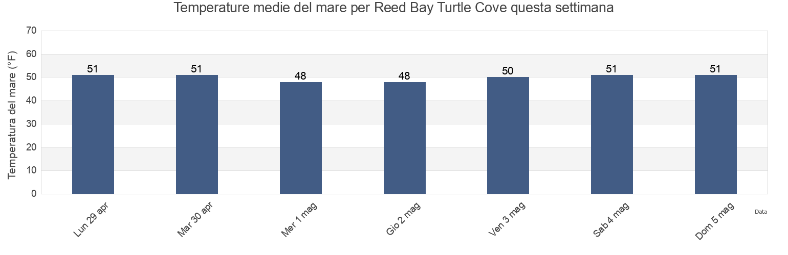 Temperature del mare per Reed Bay Turtle Cove, Atlantic County, New Jersey, United States questa settimana