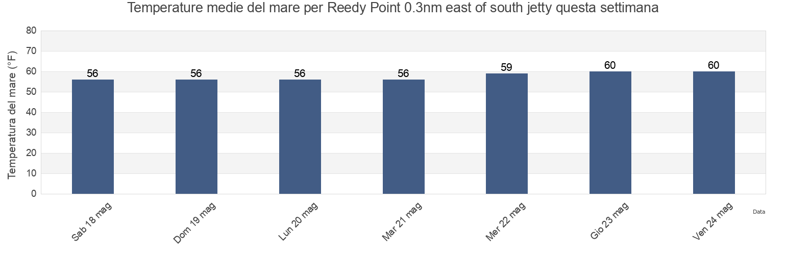 Temperature del mare per Reedy Point 0.3nm east of south jetty, New Castle County, Delaware, United States questa settimana