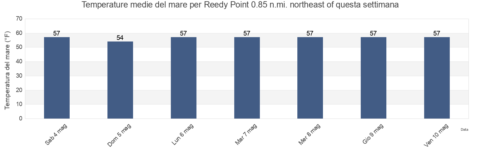 Temperature del mare per Reedy Point 0.85 n.mi. northeast of, New Castle County, Delaware, United States questa settimana