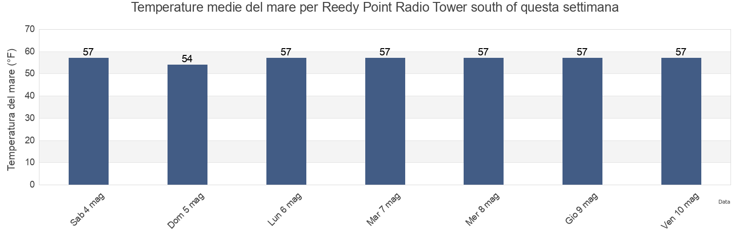 Temperature del mare per Reedy Point Radio Tower south of, New Castle County, Delaware, United States questa settimana