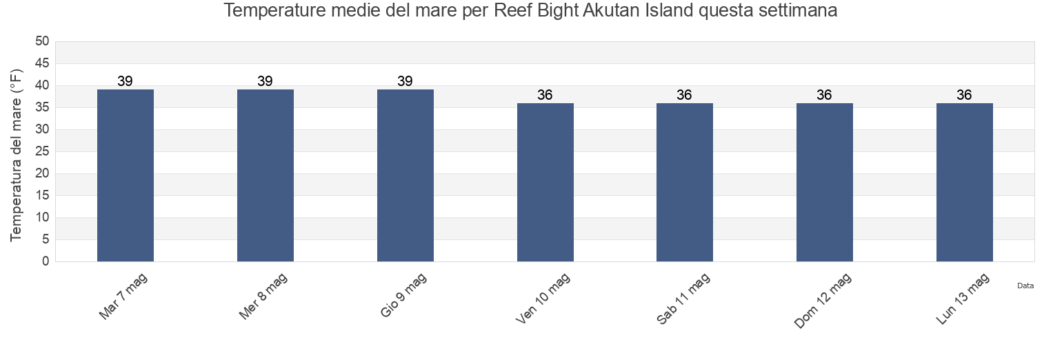 Temperature del mare per Reef Bight Akutan Island, Aleutians East Borough, Alaska, United States questa settimana