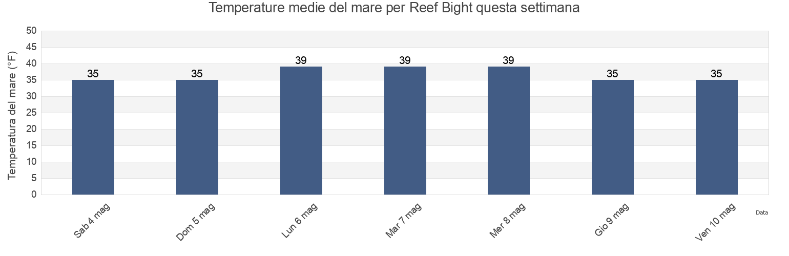 Temperature del mare per Reef Bight, Aleutians East Borough, Alaska, United States questa settimana