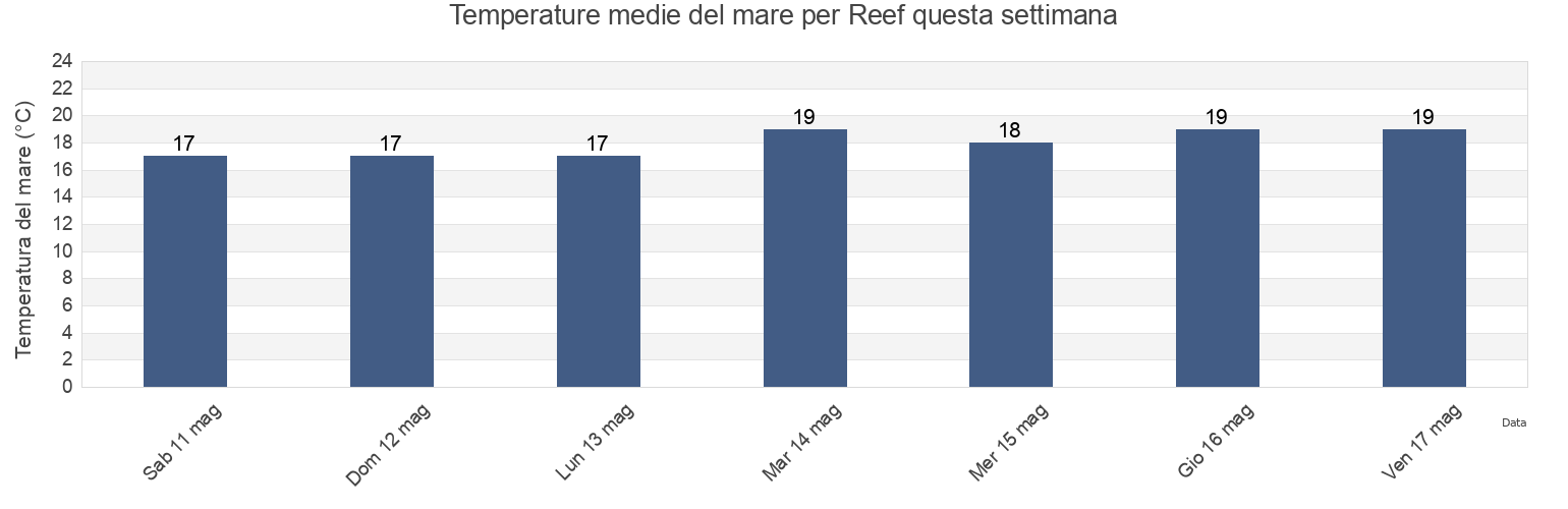 Temperature del mare per Reef, Vila do Porto, Azores, Portugal questa settimana