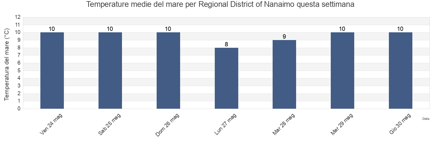 Temperature del mare per Regional District of Nanaimo, British Columbia, Canada questa settimana