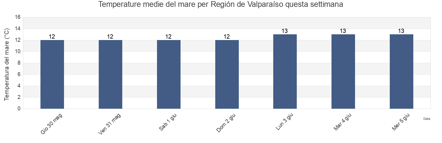 Temperature del mare per Región de Valparaíso, Chile questa settimana