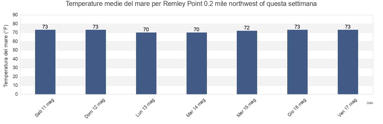 Temperature del mare per Remley Point 0.2 mile northwest of, Charleston County, South Carolina, United States questa settimana