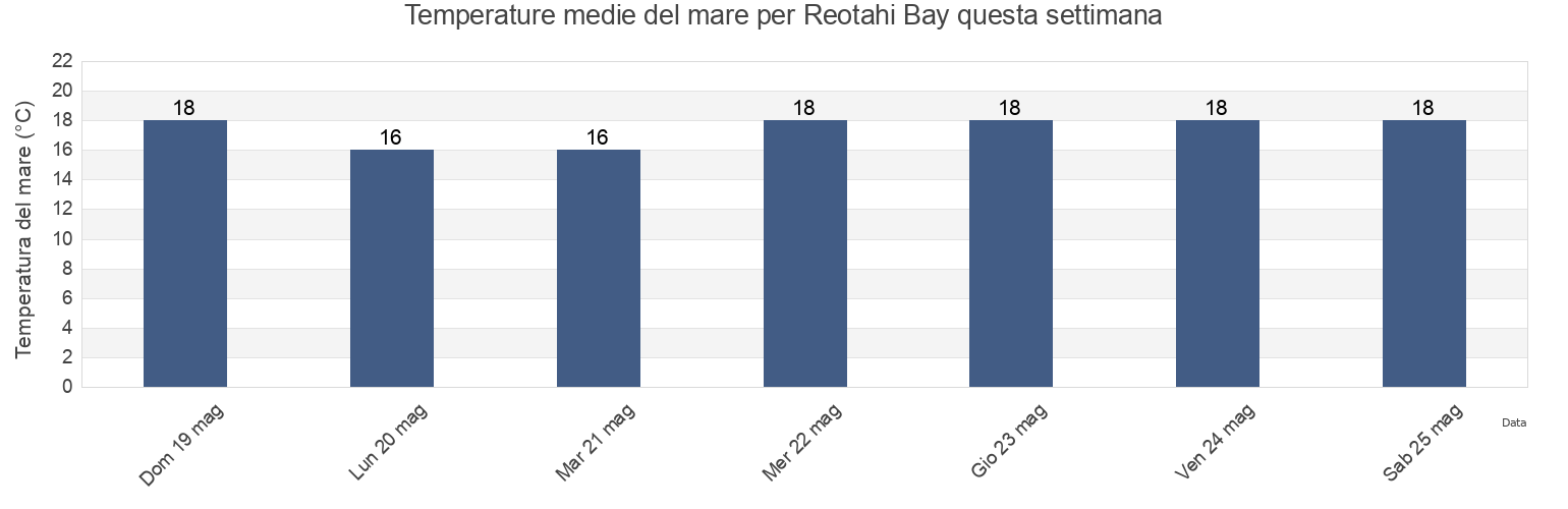 Temperature del mare per Reotahi Bay, New Zealand questa settimana