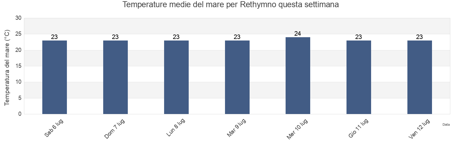 Temperature del mare per Rethymno, Nomós Rethýmnis, Crete, Greece questa settimana
