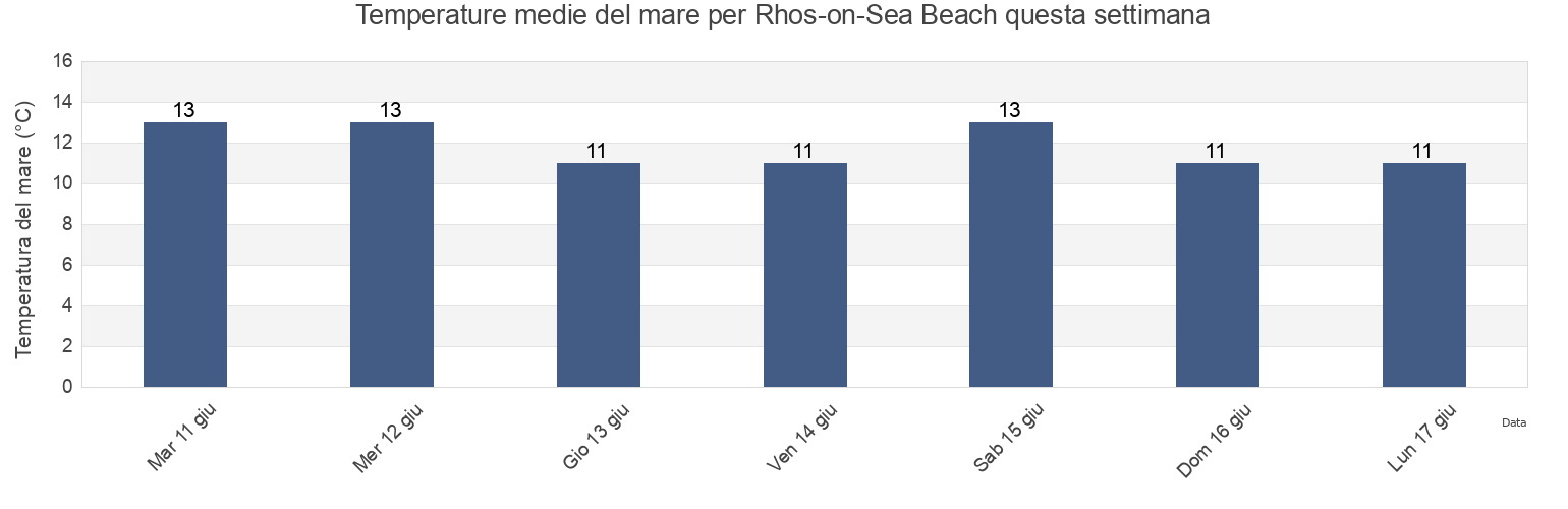 Temperature del mare per Rhos-on-Sea Beach, Conwy, Wales, United Kingdom questa settimana