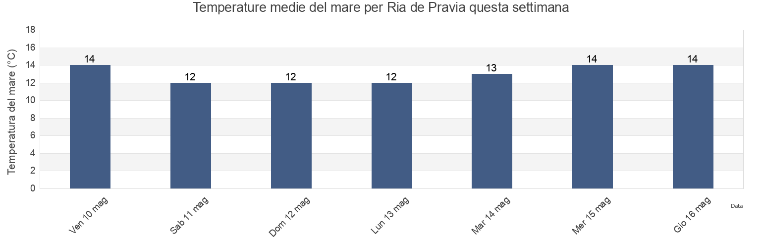 Temperature del mare per Ria de Pravia, Province of Asturias, Asturias, Spain questa settimana
