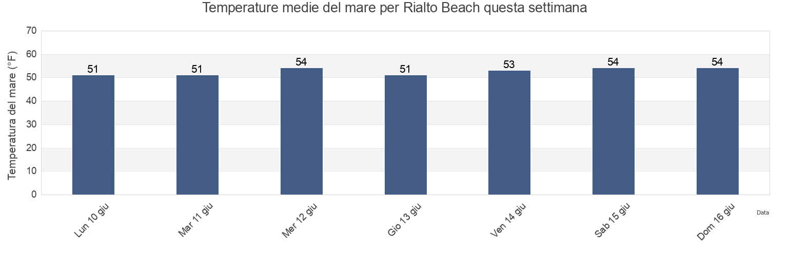 Temperature del mare per Rialto Beach, Clallam County, Washington, United States questa settimana