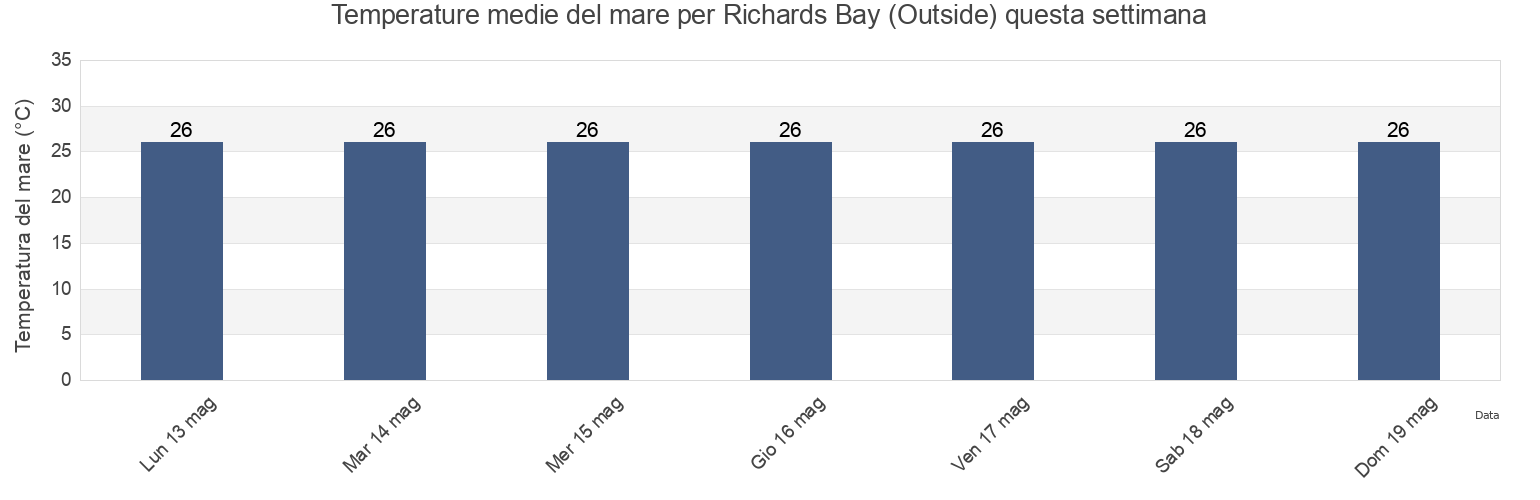 Temperature del mare per Richards Bay (Outside), uThungulu District Municipality, KwaZulu-Natal, South Africa questa settimana