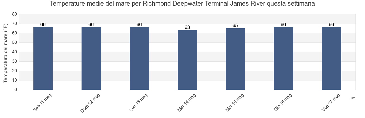 Temperature del mare per Richmond Deepwater Terminal James River, City of Richmond, Virginia, United States questa settimana