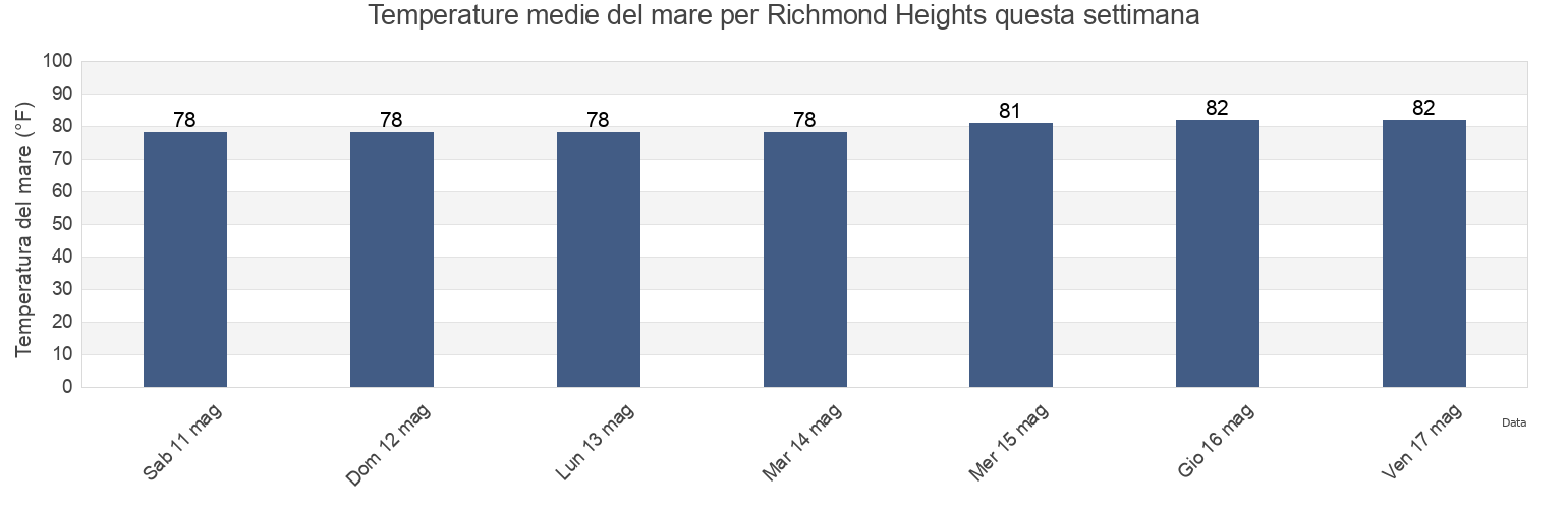 Temperature del mare per Richmond Heights, Miami-Dade County, Florida, United States questa settimana