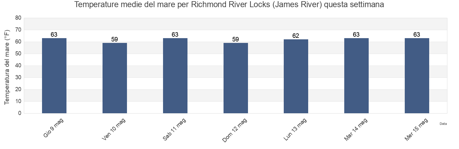 Temperature del mare per Richmond River Locks (James River), City of Richmond, Virginia, United States questa settimana