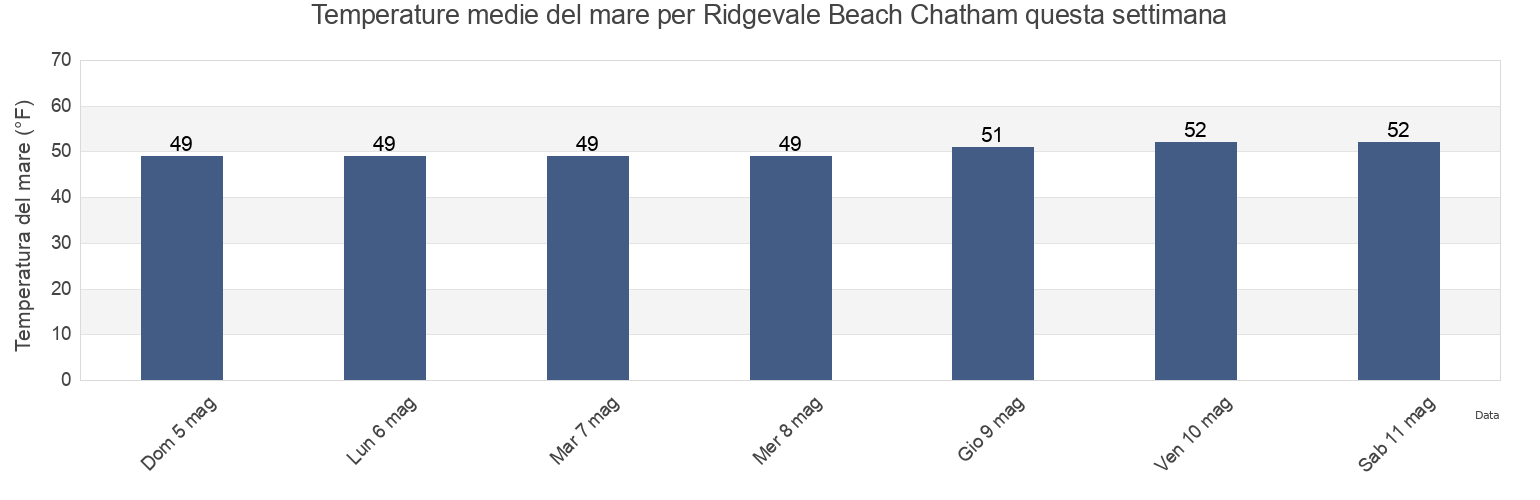 Temperature del mare per Ridgevale Beach Chatham, Barnstable County, Massachusetts, United States questa settimana