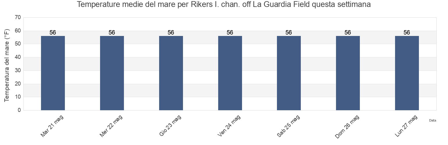 Temperature del mare per Rikers I. chan. off La Guardia Field, Bronx County, New York, United States questa settimana