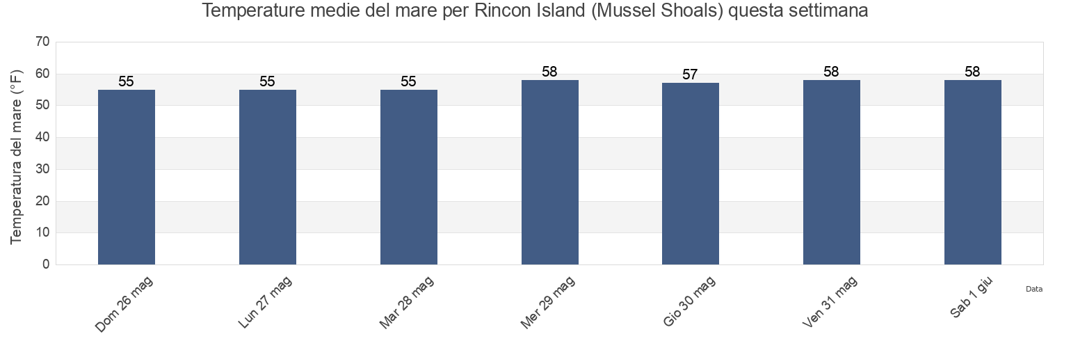 Temperature del mare per Rincon Island (Mussel Shoals), Santa Barbara County, California, United States questa settimana