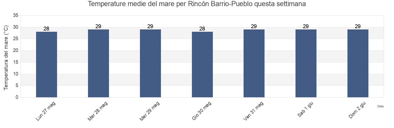 Temperature del mare per Rincón Barrio-Pueblo, Rincón, Puerto Rico questa settimana