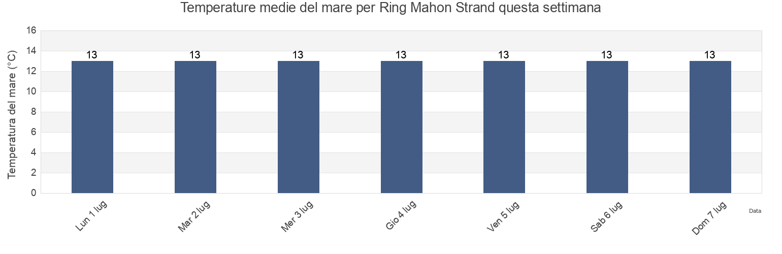 Temperature del mare per Ring Mahon Strand, County Cork, Munster, Ireland questa settimana