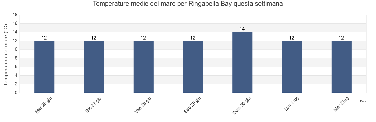 Temperature del mare per Ringabella Bay, County Cork, Munster, Ireland questa settimana