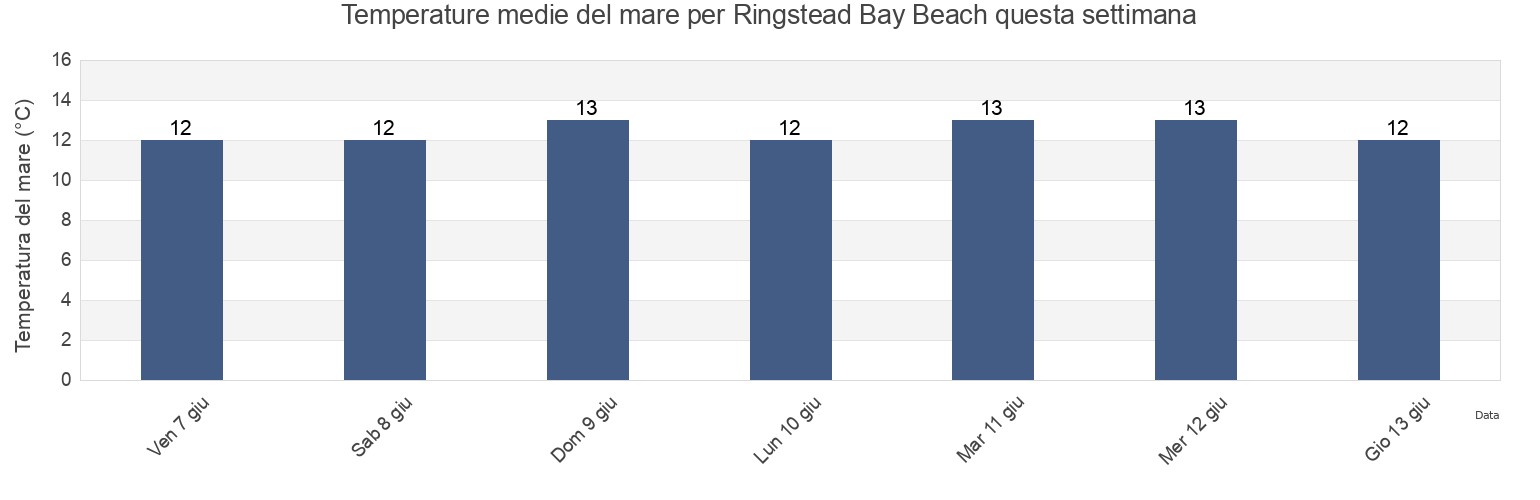 Temperature del mare per Ringstead Bay Beach, Dorset, England, United Kingdom questa settimana