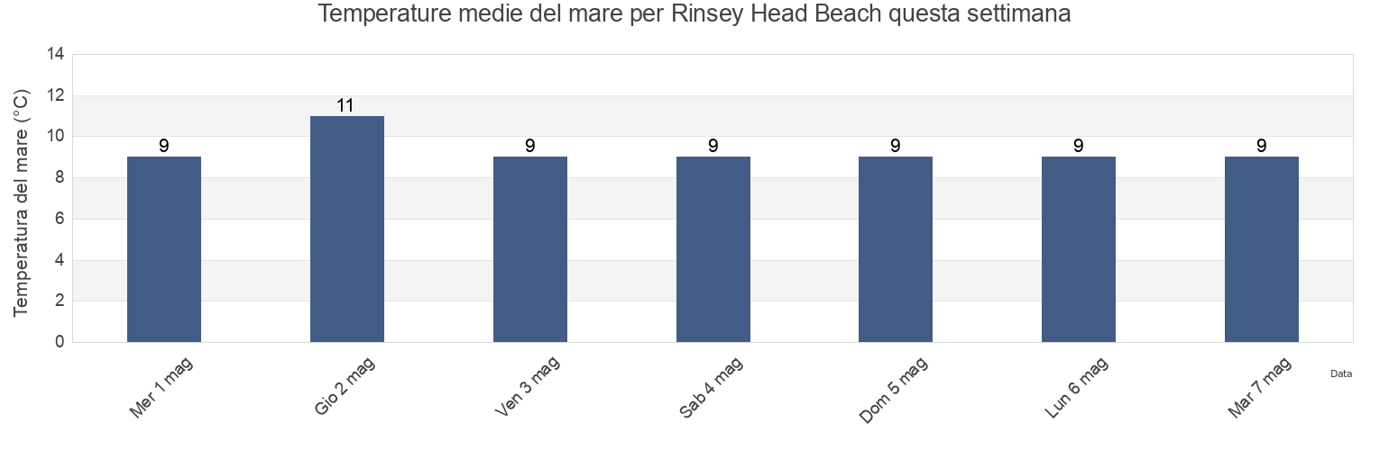 Temperature del mare per Rinsey Head Beach, Cornwall, England, United Kingdom questa settimana