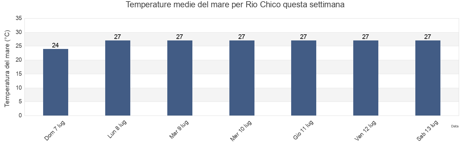 Temperature del mare per Rio Chico, Cantón Portoviejo, Manabí, Ecuador questa settimana