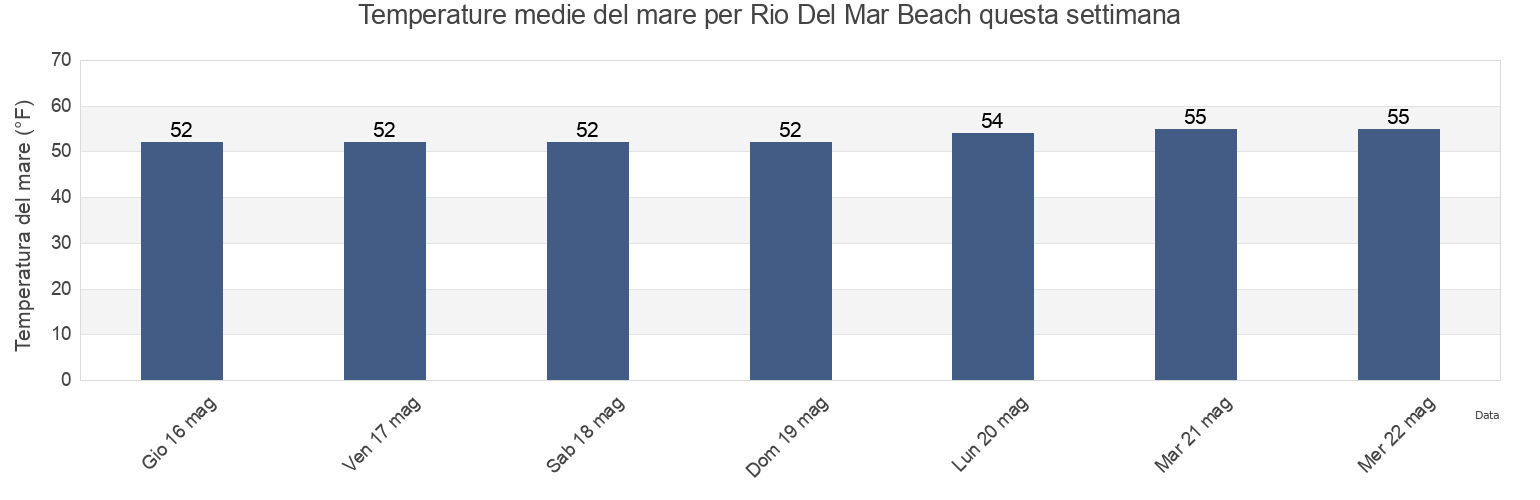 Temperature del mare per Rio Del Mar Beach, Santa Cruz County, California, United States questa settimana