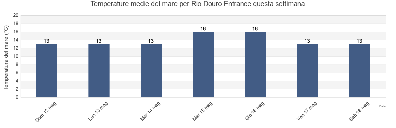 Temperature del mare per Rio Douro Entrance, Porto, Porto, Portugal questa settimana